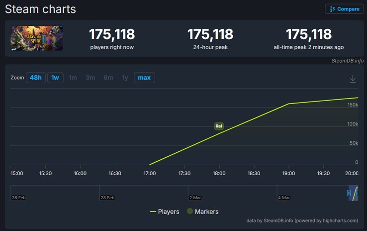 Slay the Spire spelersaantal op Steam.