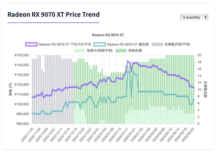 AMD Radeon RX 9070 XT prijsgeschiedenis in Japan.