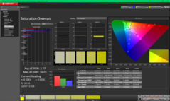 Verzadigingsvegen na kalibratie
