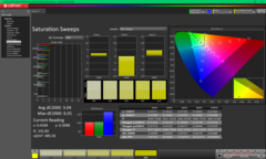 Verzadigingsvegen na kalibratie