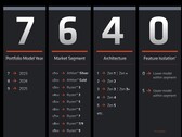 AMD's nieuwe naamgeving voor zijn mobiele CPU's lijkt opzettelijk verwarrend