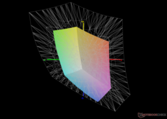 versus display P3: 40,7% dekking