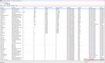 De DirectX Graphics Kernel (dxgkrnl.sys) toont de hoogste uitvoeringstijd