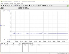 Energieverbruik tijdens de stresstest (FurMark en Prime95)