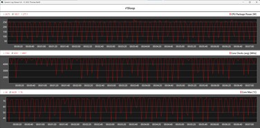 CPU-statistiek tijdens de Cinebench R15-lus