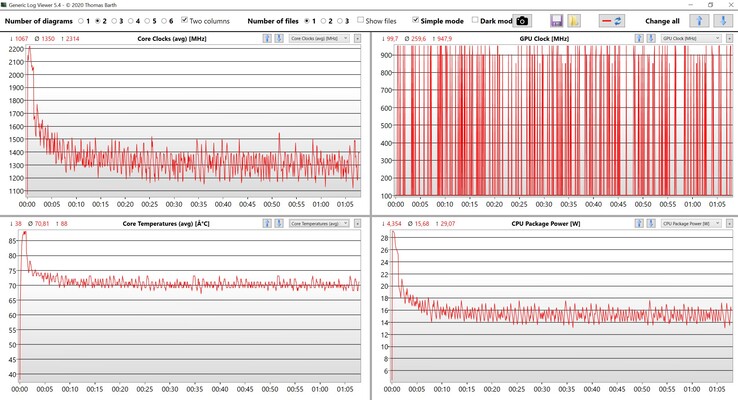 CPU &amp; iGPU metingen stress test