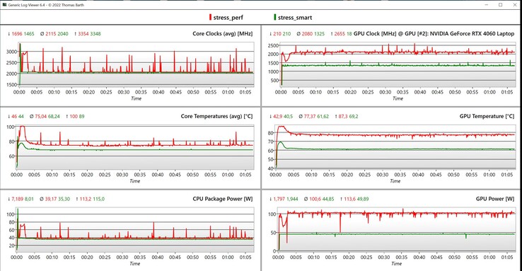 CPU/GPU-stresstestgegevens (Rood: hoge prestaties, groen: slim)