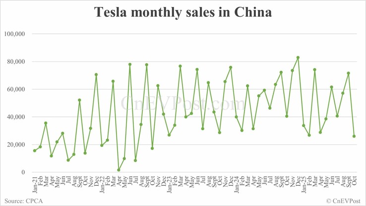 Maandelijkse Tesla-verkoop in China. (Afbeeldingsbron: CNEVPost)