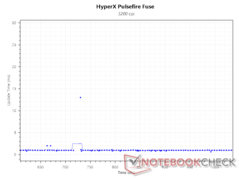 Update-interval bij 3.200 DPI