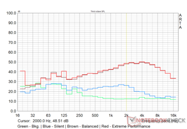 MSI Alpha 15 - Ventilator geluidsprofiel in verschillende prestatie modi - De Witcher 3