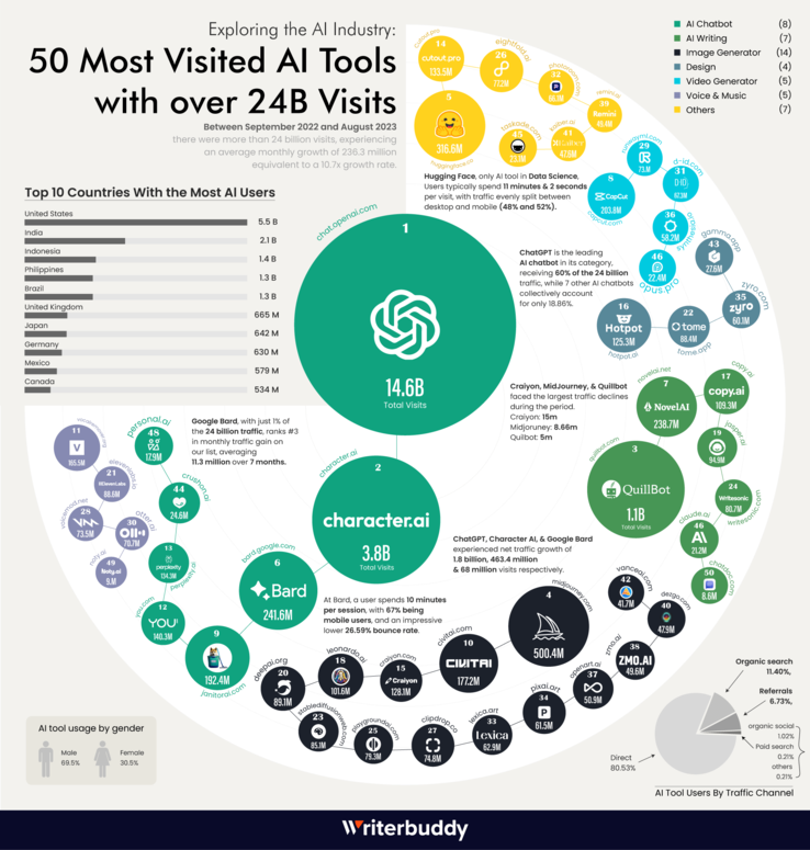 50 meest bezochte AI-tools (Beeldbron: Writerbuddy)