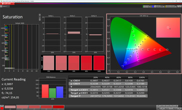 Kleurverzadiging (schermkleur: natuurlijk, doelkleurruimte: DCI-P3)
