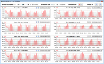 CPU kloksnelheden tijdens de CB15-lus (Performance Mode)