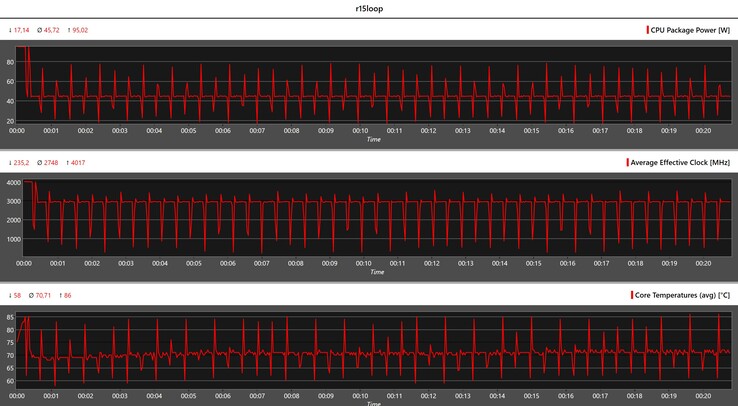 CPU-gegevens tijdens de Cinebench R15-lus