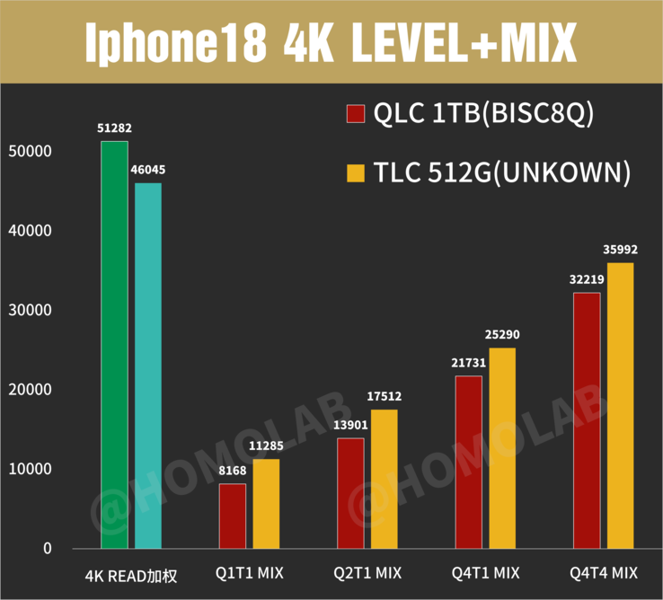 De iPhone 18 Pro Max (QLC en TLC) in op FIO gebaseerde 4K-benchmarks voor willekeurige I/O bij toenemende wachtrijdieptes