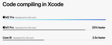 Apple M2 Pro - Xcode compilatie. (Bron: Apple)