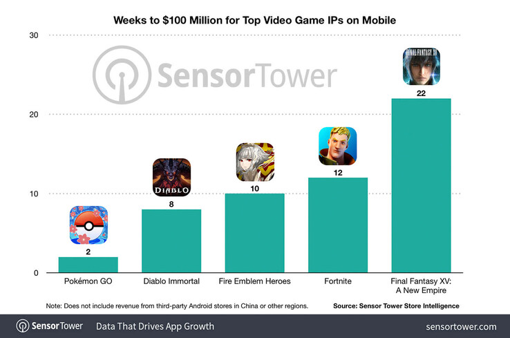 Aantal weken dat mobiele games nodig hadden om 100 miljoen dollar aan inkomsten te genereren (afbeelding via Sensor Tower)