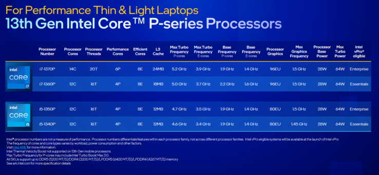 Intel Raptor Lake P specificaties (afbeelding via Intel)