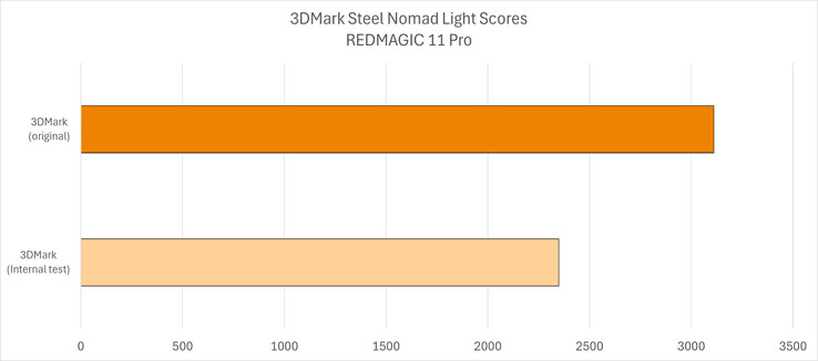 RedMagic 11 Pro benchmarkscorevergelijking tussen twee 3DMark-versies