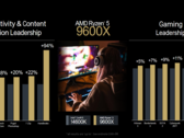 De AMD Ryzen 5 9600X is voorafgaand aan de lancering al gebenchmarkt (bron: AMD)