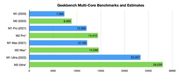 Geekbench multi. (Afbeelding bron: AppleInsider)