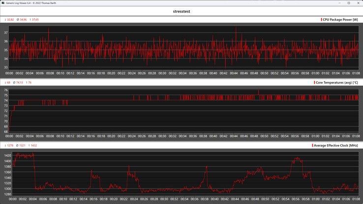 Gedrag van de GMKtec NucBox M3 Ultra tijdens de stresstest