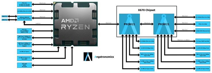 AMD Zen 4 Ryzen 7000 AM5 X670 chipset blokschema. (Afbeelding bron: Angstronomics)