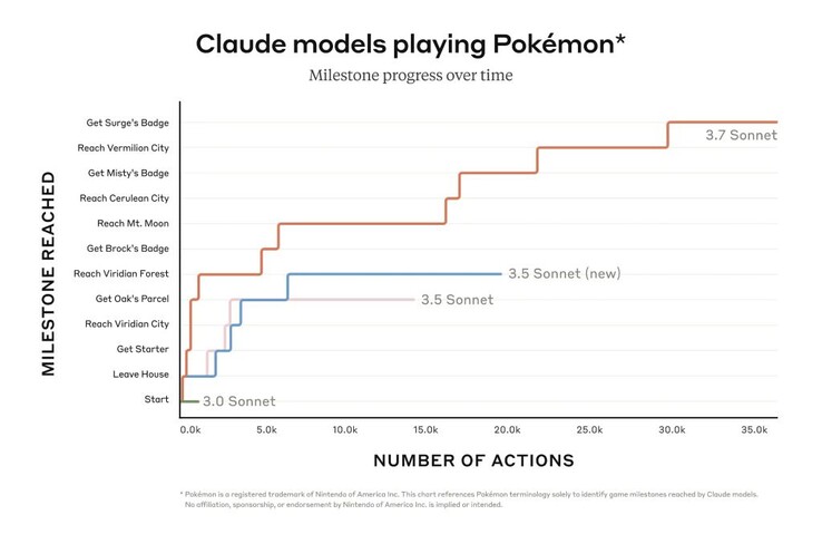 In tegenstelling tot eerdere AI-modellen heeft Anthropic Claude 3.7 Sonnet geen problemen met het verslaan van Pokémon gymleiders in Pokémon Red. (Afbeeldingsbron: Anthropic)