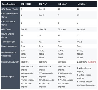 Potentiële Apple M2 serie specificaties. (Afbeelding bron: AppleInsider - bewerkt)