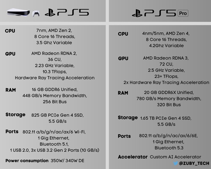 PS5 specs/PS5 Pro specs raden. (Afbeeldingsbron: @Zuby_Tech)