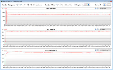 GPU klokken tijdens de gaming stress test met The Witcher 3
