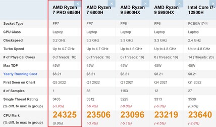 Ryzen 7 PRO 6850H in vergelijking. (Afbeelding bron: PassMark)