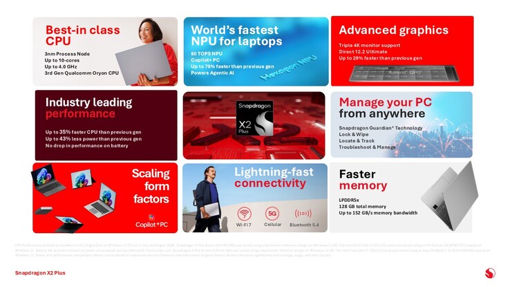 Snapdragon X2 Plus. (Afbeeldingsbron: Qualcomm)