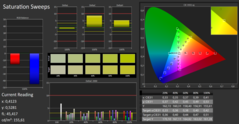 CalMAN: Colour Saturation - uncalibrated