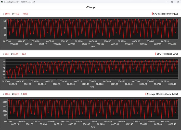 CPU gegevens tijdens de Cinebench R15 loop