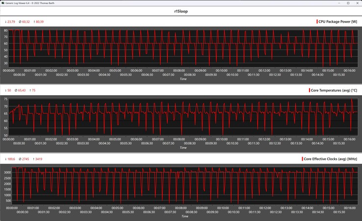 CPU gegevens tijdens de Cinebench R15 loop