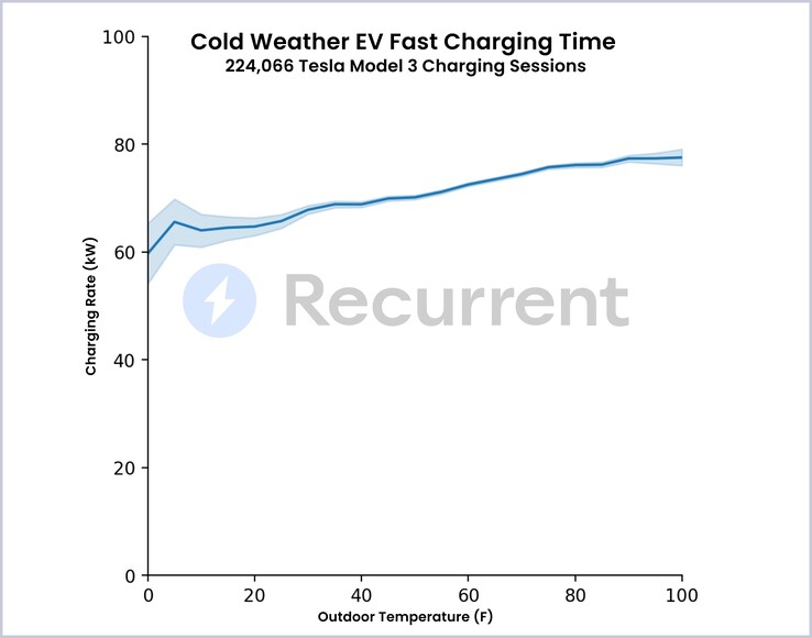 Tesla Model 3 oplaadsnelheden bij koud weer met gepreconditioneerde batterij (grafiek: Recurrent)