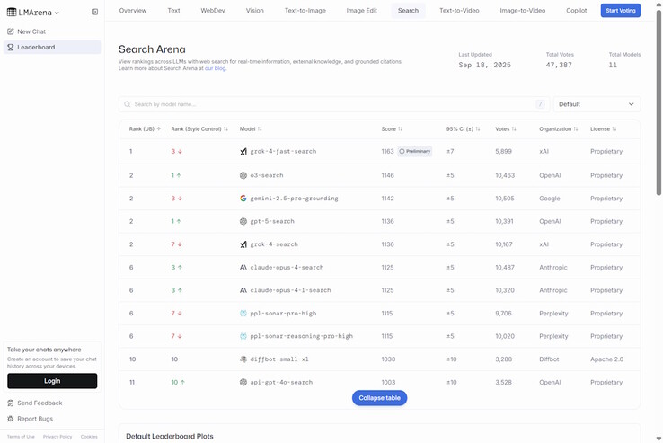 xAI Grok 4 Fast AI staat momenteel op nummer één als 's werelds krachtigste AI voor het vinden van antwoorden via zoekopdrachten op het web. (Afbeeldingsbron: LMArena)