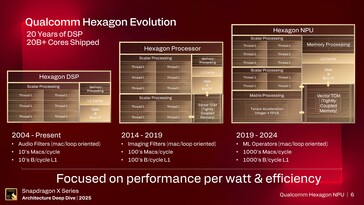 Hexagon NPU. (Afbeelding Bron: Qualcomm)
