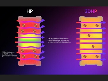 3D warmtepijpontwerp dat een gelijkmatige warmteverdeling over het koellichaam laat zien (Afbeelding bron: TechPowerUP)
