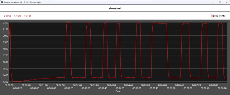 CPU ventilatorsnelheid tijdens de stresstest