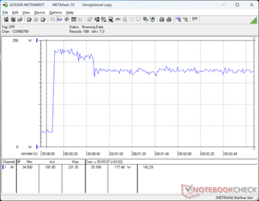 We zijn in staat om een tijdelijke maximale stroomafname van 227 W te registreren van de middelgrote (~16,5 x 7,5 x 2,5 cm) wisselstroomadapter tijdens het starten van Prime95+FurMark-stress