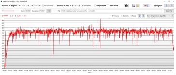De Witcher 3: CPU-pakketvermogen