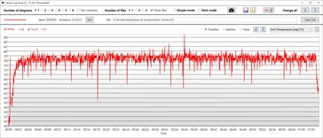 De Witcher 3: CPU-pakketvermogen