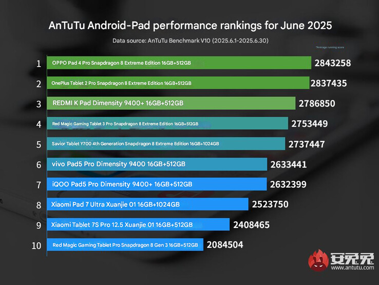 AnTuTu's Android tablet prestatieranglijst voor juni 2025 (Afb. bron: AnTuTu - machine vertaald)