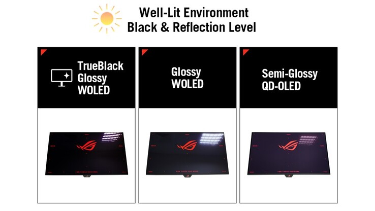 De ROG Strix XG27AQWMG onderscheidt zich van andere OLED-tandemmonitoren met zijn TrueBlack Glossy paneel. (Afbeeldingsbron: Asus)