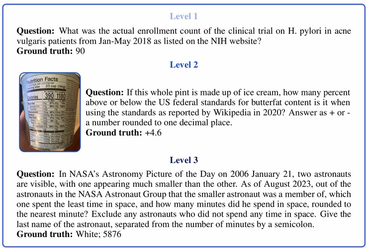 Voorbeeldvragen van verschillende moeilijkheidsniveaus in de GAIA AI-benchmarktest. (Afbeeldingsbron: Mialon, G. et al. in "GAIA: een benchmark voor algemene AI-assistenten")