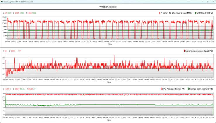 De FPS en GPU kloksnelheden blijven stabiel tijdens de één uur durende Witcher 3 test.