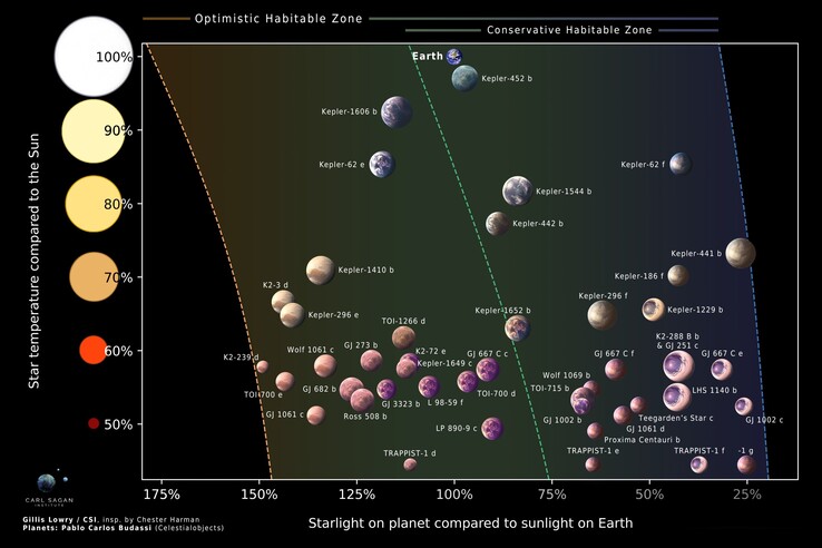 Een illustratie van exoplaneten en de bewoonbare zones van hun sterren.