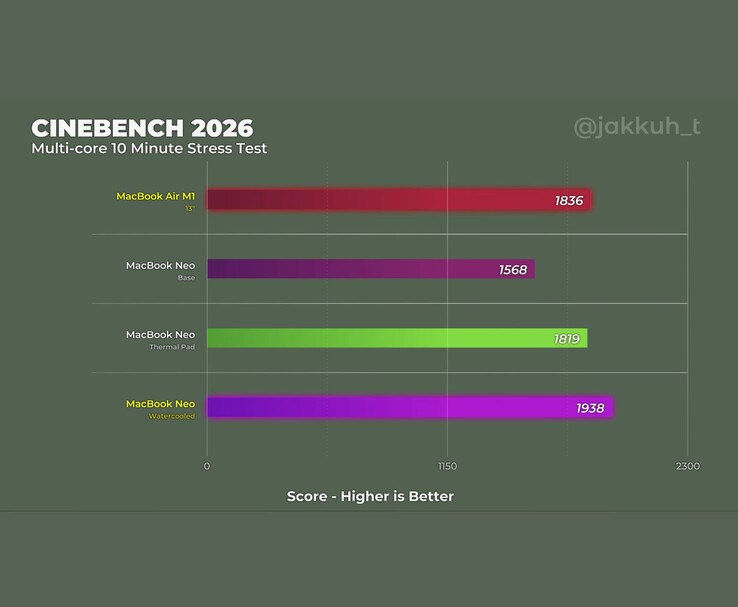 Cinebench 2026 scores vergelijken MacBook Neo mods en M1 MacBook Air prestaties